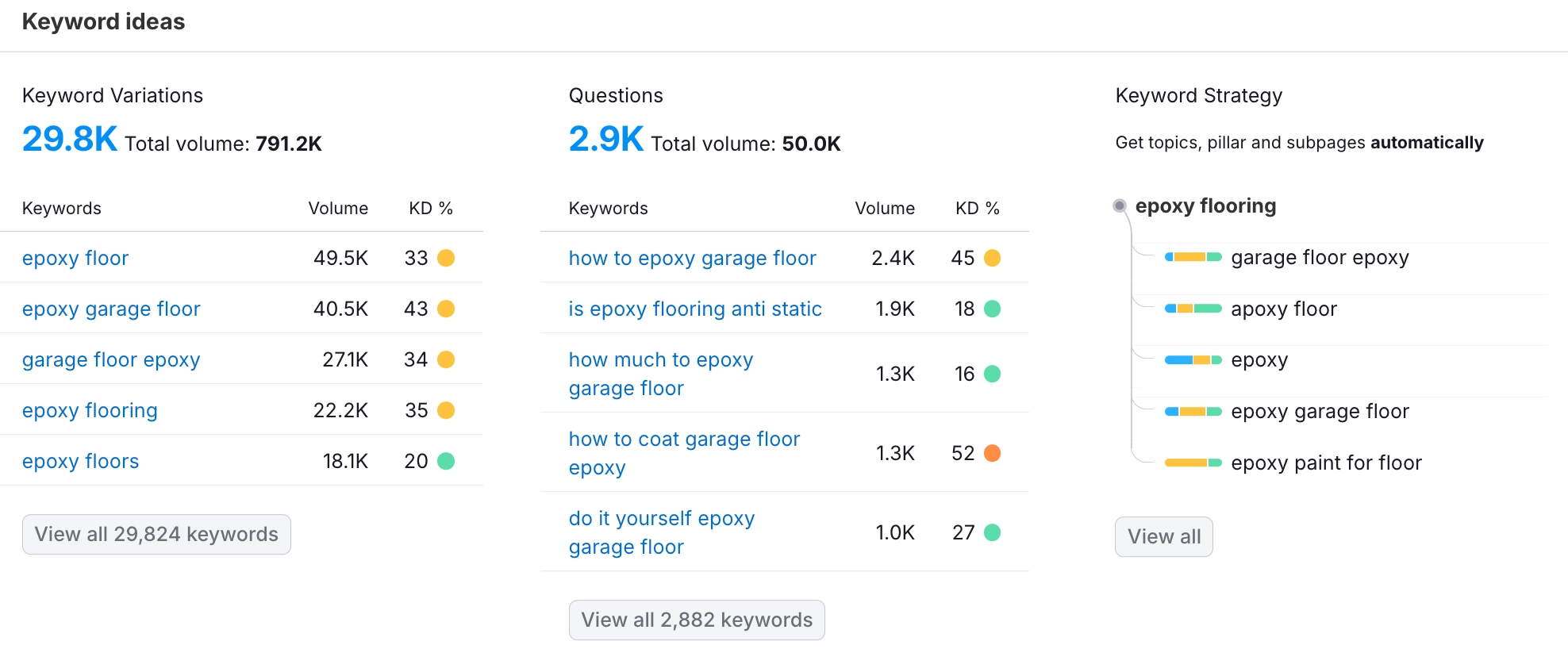 epoxy flooring keywords